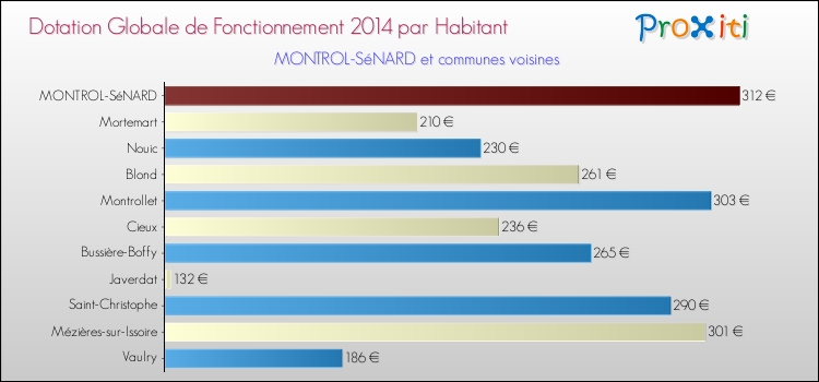 Montant des dotations globales de fonctionnement DGF par Habitant pour MONTROL-SéNARD et les communes proches en 2014. Comparaison des des dotations globales de fonctionnement DGF par habitant pour MONTROL-SéNARD et les communes voisines en 2014.