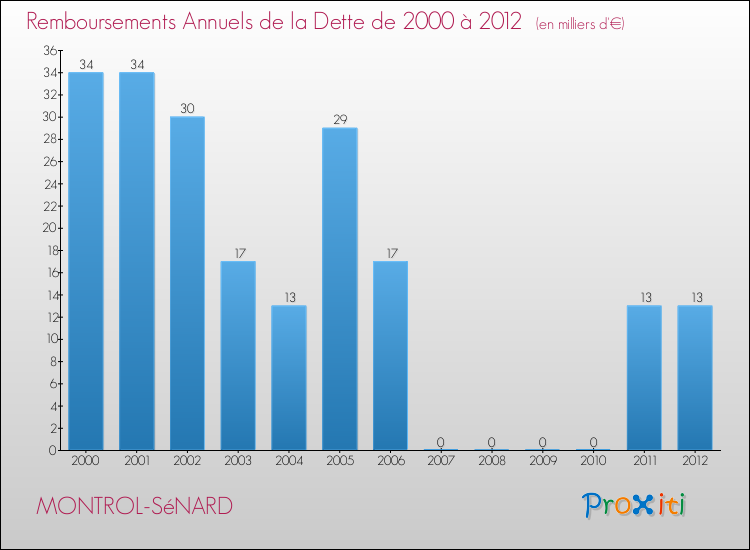 Evolution de l'annuité de la dette pour la commune de MONTROL-SéNARD de 2000 à 2012 Annuités de la dette pour MONTROL-SéNARD de 2000 à 2012