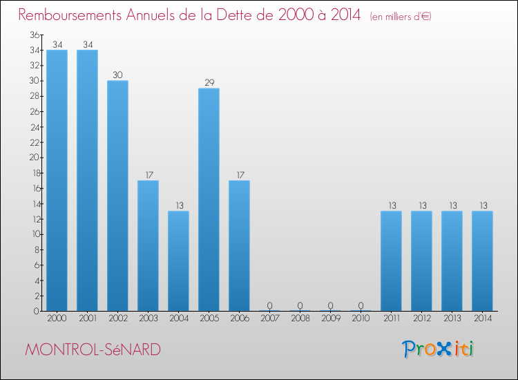 Evolution de l'annuité de la dette pour la commune de MONTROL-SéNARD de 2000 à 2014 Annuités de la dette pour MONTROL-SéNARD de 2000 à 2014