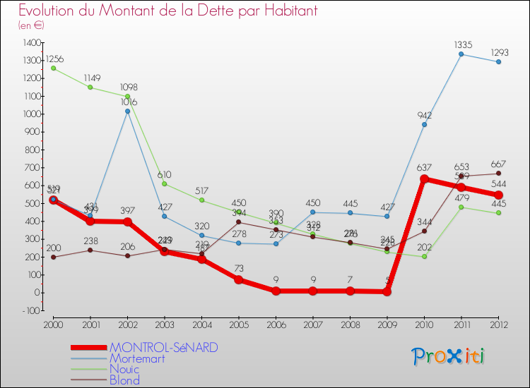 Evolution de la dette par habitant pour la commune de MONTROL-SéNARD et les communes proches de 2000 à 2012 Comparaison de la dette par habitant pour MONTROL-SéNARD et les communes voisines de 2000 à 2012