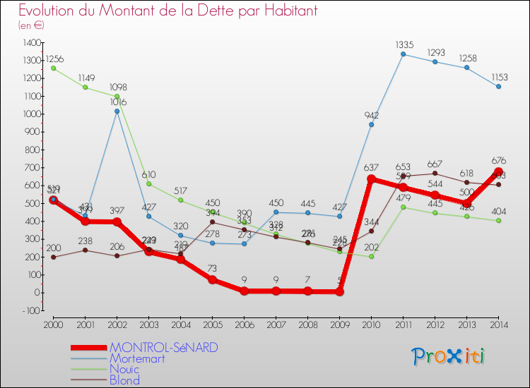 Evolution de la dette par habitant pour la commune de MONTROL-SéNARD et les communes proches de 2000 à 2014 Comparaison de la dette par habitant pour MONTROL-SéNARD et les communes voisines de 2000 à 2014
