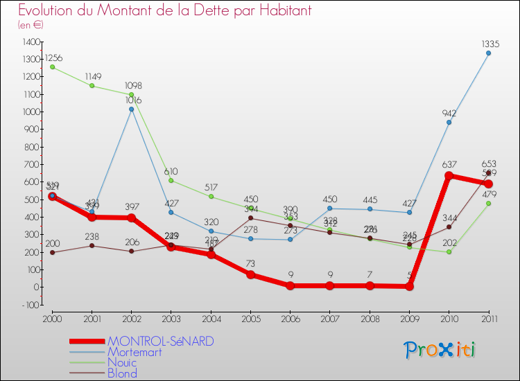 Evolution de la dette par habitant pour la commune de MONTROL-SéNARD et les communes proches Comparaison de la dette par habitant pour MONTROL-SéNARD et les communes voisines