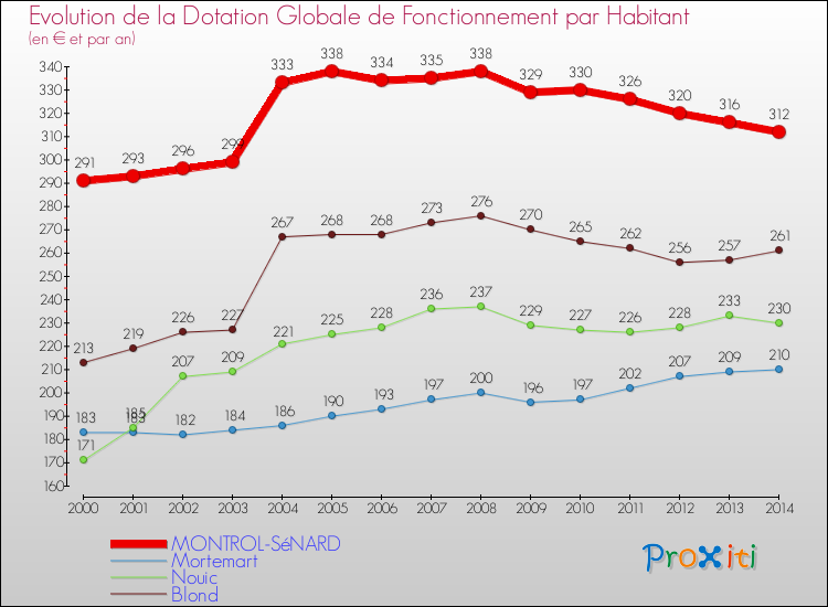 Evolution et montant de la dotation globale de fonctionnement par Habitant pour MONTROL-SéNARD et les communes proches de 2000 à 2014. Comparaison des dotations globales de fonctionnement par habitant pour MONTROL-SéNARD et les communes voisines de 2000 à 2014.