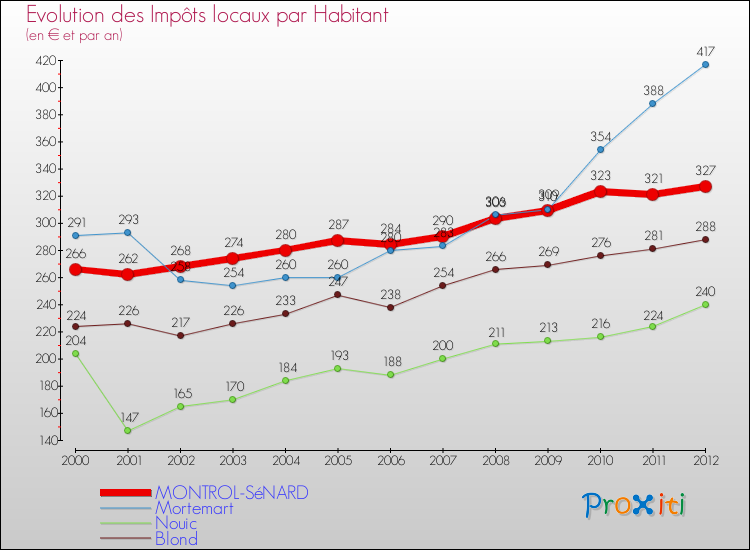 Evolution et montant des impôts locaux par Habitant pour MONTROL-SéNARD et les communes proches Comparaison des impôts locaux par habitant pour MONTROL-SéNARD et les communes voisines