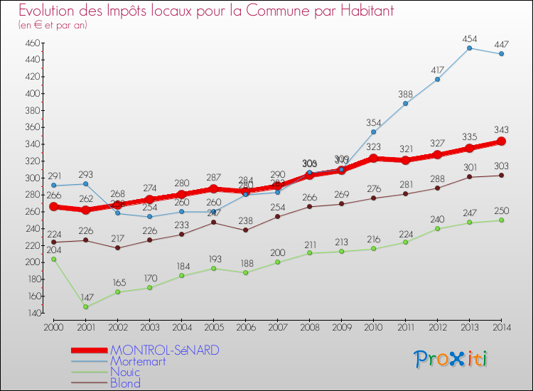 Evolution et montant des impôts locaux par Habitant pour MONTROL-SéNARD et les communes proches de 2000 à 2014 Comparaison des impôts locaux par habitant pour MONTROL-SéNARD et les communes voisines de 2000 à 2014