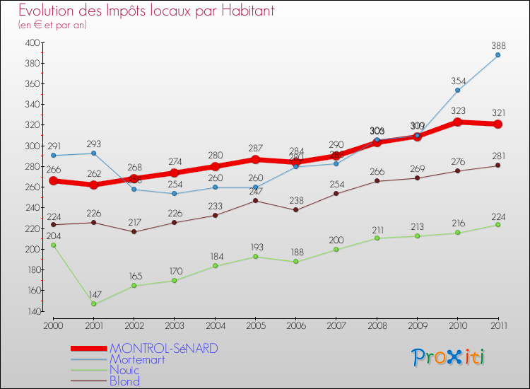 Evolution et montant des impôts locaux par Habitant pour MONTROL-SéNARD et les communes proches Comparaison des impôts locaux par habitant pour MONTROL-SéNARD et les communes voisines