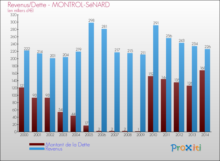 Evolution comparée de la dette et des revenus pour la commune de MONTROL-SéNARD de 2000 à 2014 Comparaison de la dette et des revenus pour MONTROL-SéNARD de 2000 à 2014