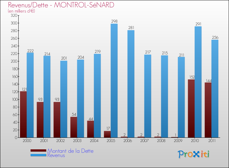 Evolution comparée de la dette et des revenus pour la commune de MONTROL-SéNARD de 2000 à 2011 Comparaison de la dette et des revenus pour MONTROL-SéNARD de 2000 à 2011
