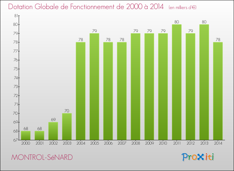 Evolution du montant de la Dotation Globale de Fonctionnement pour la commune de MONTROL-SéNARD de 2000 à 2014 Evolution du montant de la Dotation Globale de Fonctionnement pour MONTROL-SéNARD de 2000 à 2014