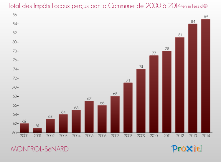 Evolution des Impôts Locaux pour la commune de MONTROL-SéNARD de 2000 à 2014 Evolution des Impôts Locaux pour MONTROL-SéNARD de 2000 à 2014