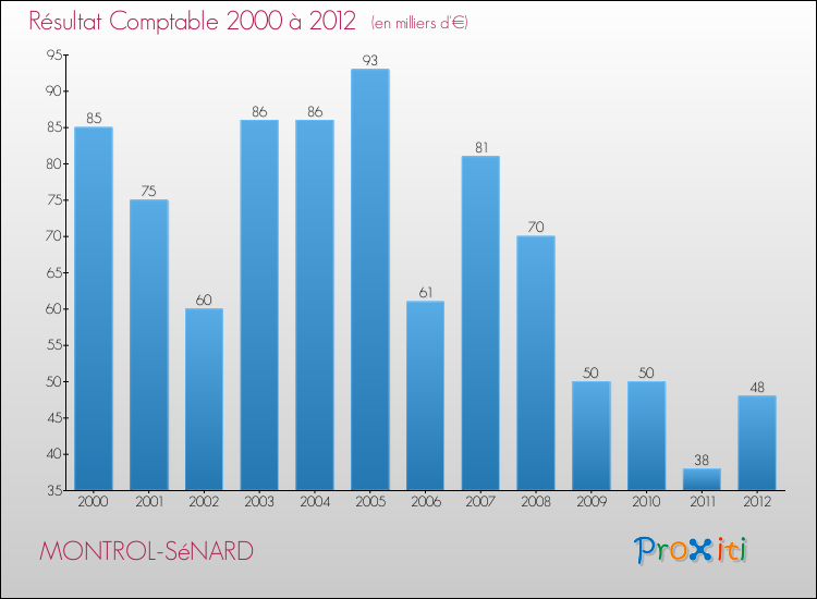 Evolution du résultat comptable pour la commune de MONTROL-SéNARD de 2000 à 2012 Evolution du résultat comptable pour MONTROL-SéNARD de 2000 à 2012