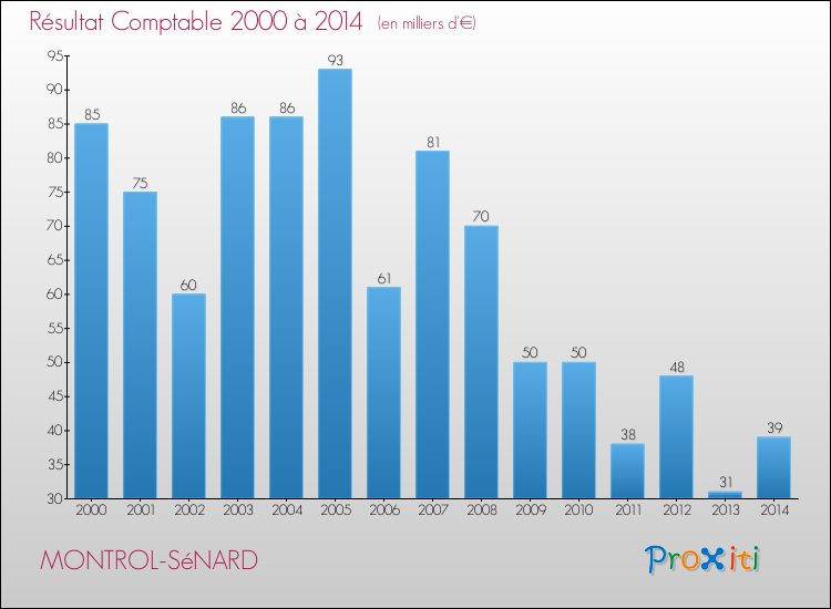 Evolution du résultat comptable pour la commune de MONTROL-SéNARD de 2000 à 2014 Evolution du résultat comptable pour MONTROL-SéNARD de 2000 à 2014