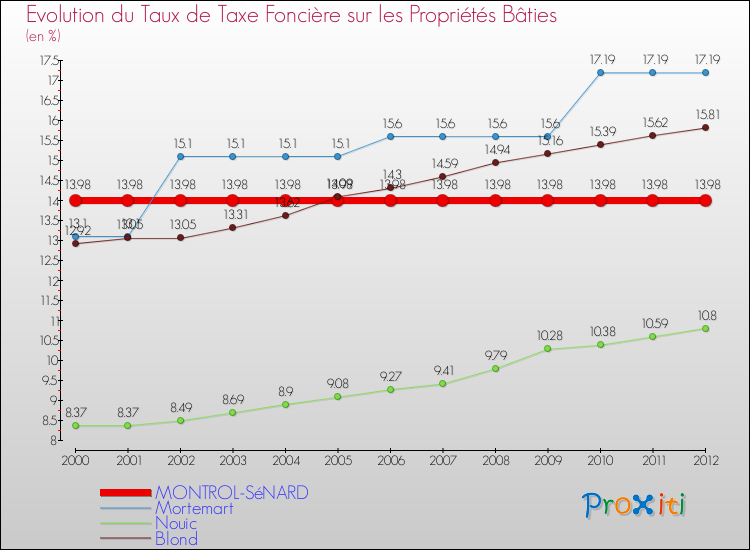 Evolution du taux de la taxe foncière sur le bati pour MONTROL-SéNARD et les communes proches de 2000 à 2012 Comparaison des taux de taxe foncière sur le bati pour MONTROL-SéNARD et les communes voisines de 2000 à 2012