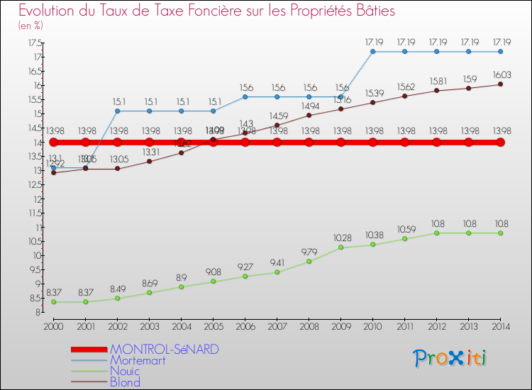 Evolution du taux de la taxe foncière sur le bati pour MONTROL-SéNARD et les communes proches de 2000 à 2014 Comparaison des taux de taxe foncière sur le bati pour MONTROL-SéNARD et les communes voisines de 2000 à 2014