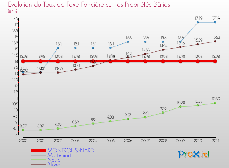 Evolution du taux de la taxe foncière sur le bati pour MONTROL-SéNARD et les communes proches Comparaison des taux de taxe foncière sur le bati pour MONTROL-SéNARD et les communes voisines