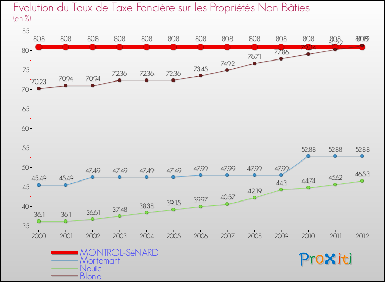 Evolution du taux de la taxe foncière sur les immeubles et terrains non batis pour MONTROL-SéNARD et les communes proches de 2000 à 2012 Comparaison des taux de la taxe foncière sur les immeubles et terrains non batis pour MONTROL-SéNARD et les communes voisines de 2000 à 2012