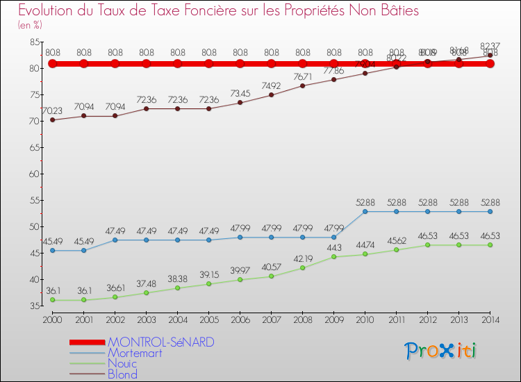 Evolution du taux de la taxe foncière sur les immeubles et terrains non batis pour MONTROL-SéNARD et les communes proches de 2000 à 2014 Comparaison des taux de la taxe foncière sur les immeubles et terrains non batis pour MONTROL-SéNARD et les communes voisines de 2000 à 2014