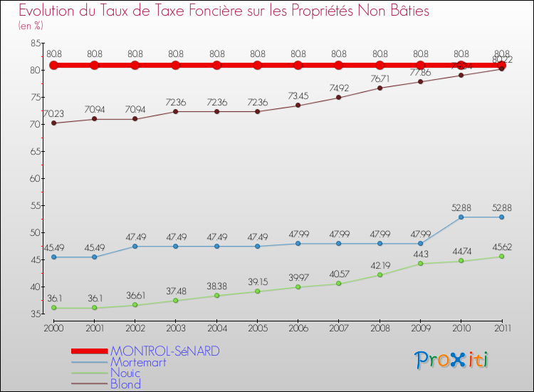 Evolution du taux de la taxe foncière sur les immeubles et terrains non batis pour MONTROL-SéNARD et les communes proches Comparaison des taux de la taxe foncière sur les immeubles et terrains non batis pour MONTROL-SéNARD et les communes voisines