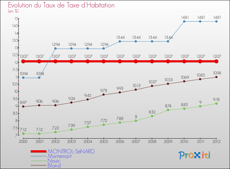 Evolution du taux de la taxe d'habitation pour MONTROL-SéNARD et les communes proches Comparaison des taux de la taxe d'habitation pour MONTROL-SéNARD et les communes voisines