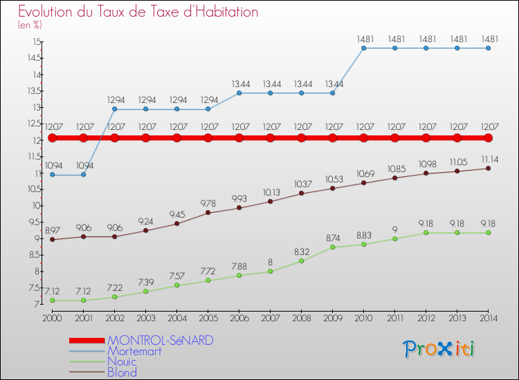 Evolution du taux de la taxe d'habitation pour MONTROL-SéNARD et les communes proches de 2000 à 2014 Comparaison des taux de la taxe d'habitation pour MONTROL-SéNARD et les communes voisines de 2000 à 2014