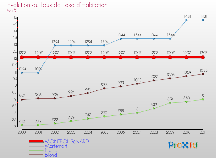 Evolution du taux de la taxe d'habitation pour MONTROL-SéNARD et les communes proches Comparaison des taux de la taxe d'habitation pour MONTROL-SéNARD et les communes voisines
