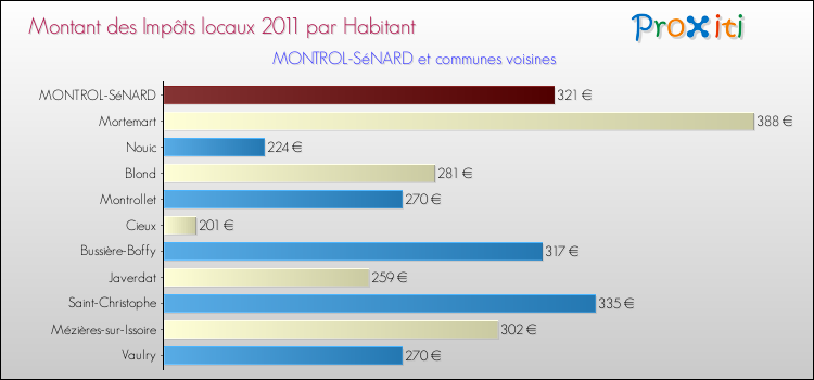 Montant des impôts locaux par Habitant pour MONTROL-SéNARD et les communes proches Comparaison des impôts locaux par habitant pour MONTROL-SéNARD et les communes voisines