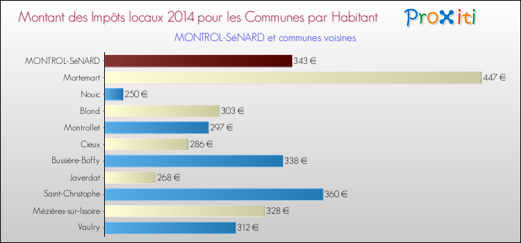 Montant des impôts locaux par Habitant pour MONTROL-SéNARD et les communes proches en 2014 Comparaison des impôts locaux par habitant pour MONTROL-SéNARD et les communes voisines en 2014