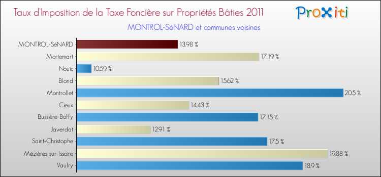 Taux d'imposition de la taxe foncière sur le bati 2011 pour MONTROL-SéNARD et les communes proches Comparaison des taux d'imposition de la taxe foncière sur le bati 2011 pour MONTROL-SéNARD et les communes voisines