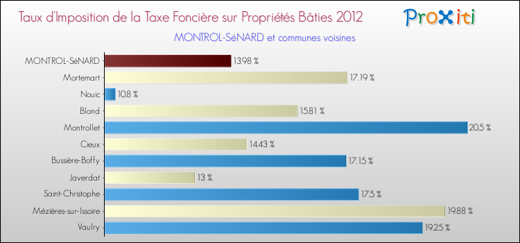 Taux d'imposition de la taxe foncière sur le bati 2012 pour MONTROL-SéNARD et les communes proches Comparaison des taux d'imposition de la taxe foncière sur le bati 2012 pour MONTROL-SéNARD et les communes voisines