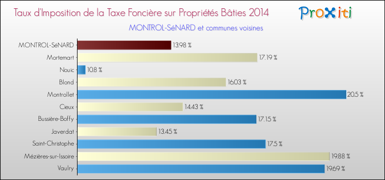 Taux d'imposition de la taxe foncière sur le bati 2014 pour MONTROL-SéNARD et les communes proches Comparaison des taux d'imposition de la taxe foncière sur le bati 2014 pour MONTROL-SéNARD et les communes voisines