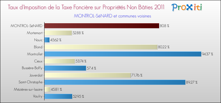 Taux d'imposition de la taxe foncière sur les immeubles et terrains non batis 2011 pour MONTROL-SéNARD et les communes proches Comparaison des taux d'imposition de la taxe foncière sur les immeubles et terrains non batis 2011 pour MONTROL-SéNARD et les communes voisines