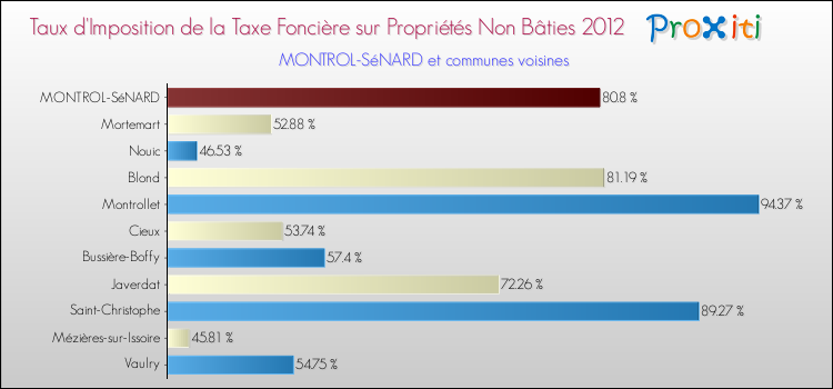 Taux d'imposition de la taxe foncière sur les immeubles et terrains non batis 2012 pour MONTROL-SéNARD et les communes proches Comparaison des taux d'imposition de la taxe foncière sur les immeubles et terrains non batis 2012 pour MONTROL-SéNARD et les communes voisines