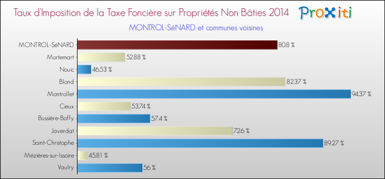 Taux d'imposition de la taxe foncière sur les immeubles et terrains non batis 2014 pour MONTROL-SéNARD et les communes proches Comparaison des taux d'imposition de la taxe foncière sur les immeubles et terrains non batis 2014 pour MONTROL-SéNARD et les communes voisines