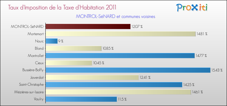 Taux d'imposition de la taxe d'habitation 2011 pour MONTROL-SéNARD et les communes proches Comparaison des taux d'imposition de la taxe d'habitation 2011 pour MONTROL-SéNARD et les communes voisines
