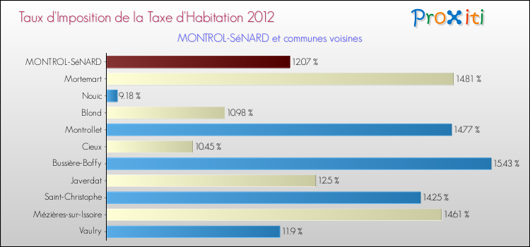 Taux d'imposition de la taxe d'habitation 2012 pour MONTROL-SéNARD et les communes proches Comparaison des taux d'imposition de la taxe d'habitation 2012 pour MONTROL-SéNARD et les communes voisines