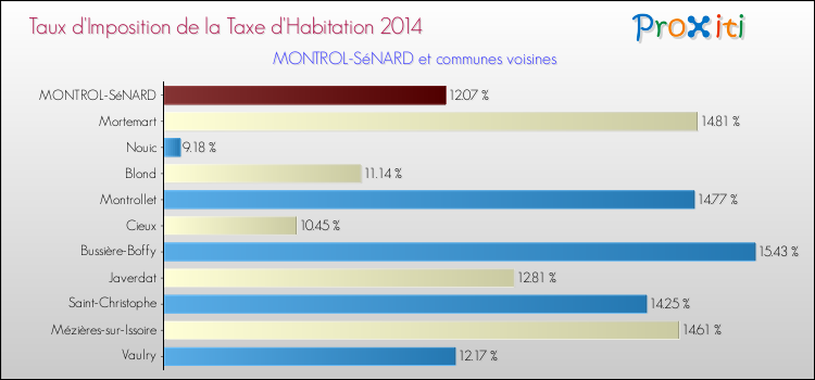 Taux d'imposition de la taxe d'habitation 2014 pour MONTROL-SéNARD et les communes proches Comparaison des taux d'imposition de la taxe d'habitation 2014 pour MONTROL-SéNARD et les communes voisines