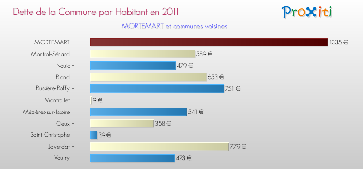 Dette par habitant de la commune en 2011 pour MORTEMART et les communes proches Comparaison de la dette par habitant de la commune en 2011 pour MORTEMART et les communes voisines