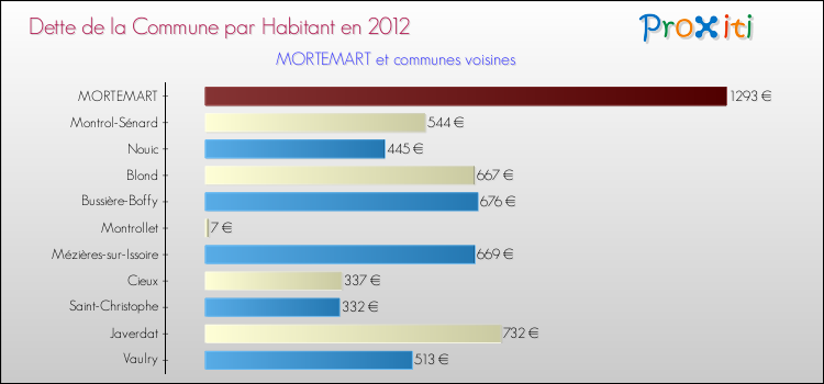 Dette par habitant de la commune en 2012 pour MORTEMART et les communes proches Comparaison de la dette par habitant de la commune en 2012 pour MORTEMART et les communes voisines