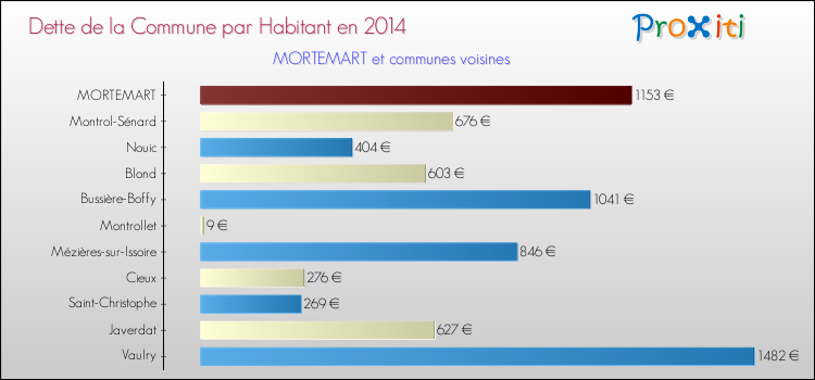 Dette par habitant de la commune en 2014 pour MORTEMART et les communes proches Comparaison de la dette par habitant de la commune en 2014 pour MORTEMART et les communes voisines