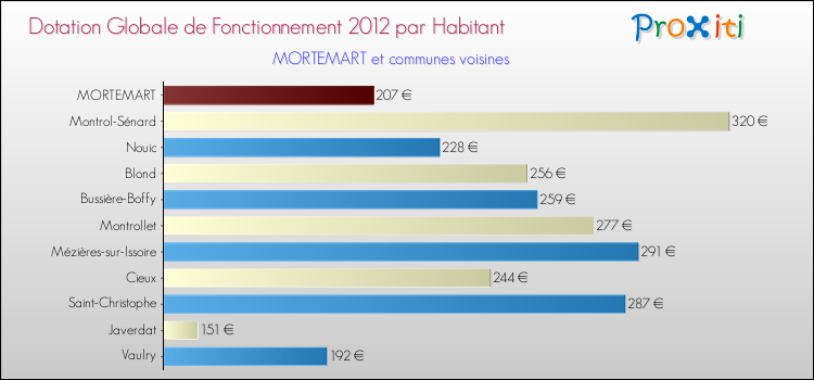 Montant des dotations globales de fonctionnement DGF par Habitant pour MORTEMART et les communes proches Comparaison des des dotations globales de fonctionnement DGF par habitant pour MORTEMART et les communes voisines