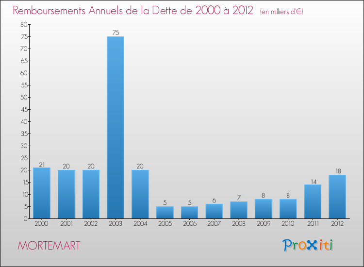 Evolution de l'annuité de la dette pour la commune de MORTEMART de 2000 à 2012 Annuités de la dette pour MORTEMART de 2000 à 2012