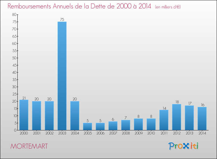 Evolution de l'annuité de la dette pour la commune de MORTEMART de 2000 à 2014 Annuités de la dette pour MORTEMART de 2000 à 2014