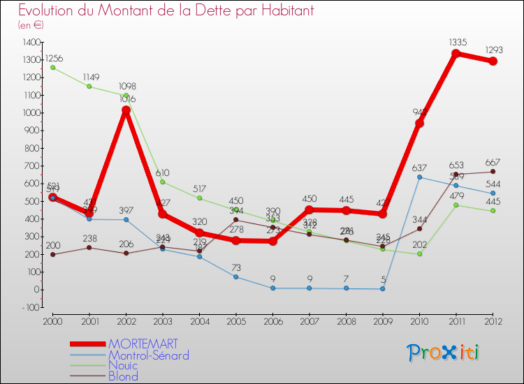 Evolution de la dette par habitant pour la commune de MORTEMART et les communes proches de 2000 à 2012 Comparaison de la dette par habitant pour MORTEMART et les communes voisines de 2000 à 2012