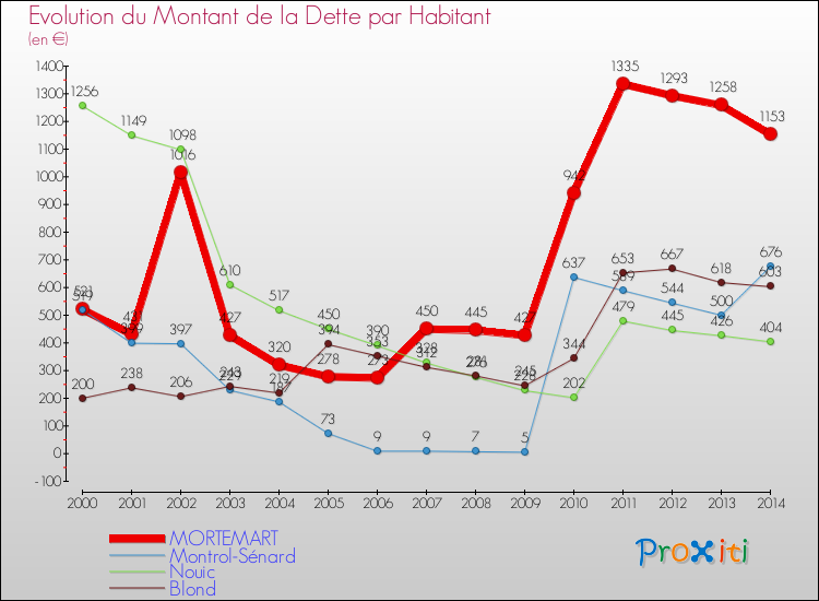 Evolution de la dette par habitant pour la commune de MORTEMART et les communes proches de 2000 à 2014 Comparaison de la dette par habitant pour MORTEMART et les communes voisines de 2000 à 2014