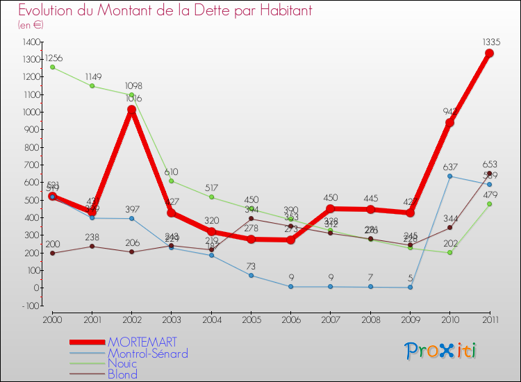 Evolution de la dette par habitant pour la commune de MORTEMART et les communes proches Comparaison de la dette par habitant pour MORTEMART et les communes voisines