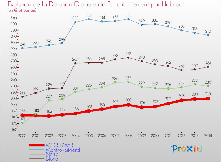 Evolution et montant de la dotation globale de fonctionnement par Habitant pour MORTEMART et les communes proches de 2000 à 2014. Comparaison des dotations globales de fonctionnement par habitant pour MORTEMART et les communes voisines de 2000 à 2014.
