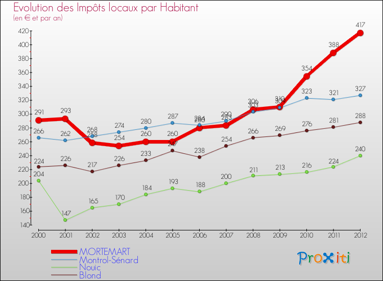 Evolution et montant des impôts locaux par Habitant pour MORTEMART et les communes proches Comparaison des impôts locaux par habitant pour MORTEMART et les communes voisines