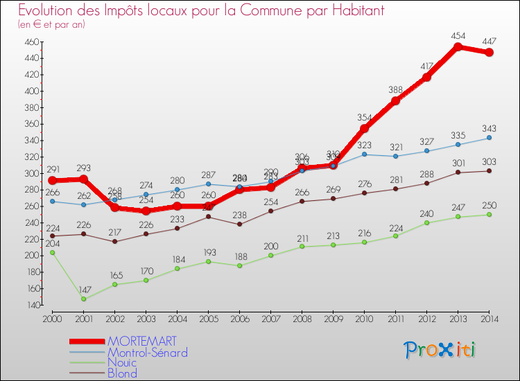 Evolution et montant des impôts locaux par Habitant pour MORTEMART et les communes proches de 2000 à 2014 Comparaison des impôts locaux par habitant pour MORTEMART et les communes voisines de 2000 à 2014