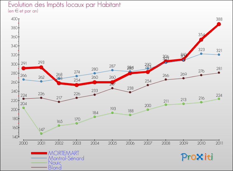 Evolution et montant des impôts locaux par Habitant pour MORTEMART et les communes proches Comparaison des impôts locaux par habitant pour MORTEMART et les communes voisines