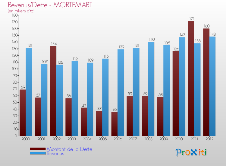Evolution comparée de la dette et des revenus pour la commune de MORTEMART de 2000 à 2012 Comparaison de la dette et des revenus pour MORTEMART de 2000 à 2012